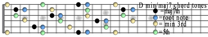 D min maj7 chord tones copy.jpg